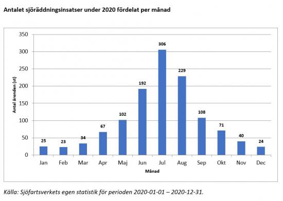 Antalet sjöräddningsinsatser under 2020 fördelat per månad.