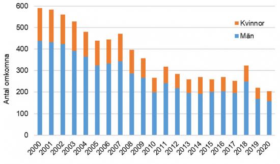 Antal omkomna i vägtrafiken, per kön. &Aring;ren 2000–2020 (anm: Självmord exkluderas på ett systematiskt sätt från antal omkomna i denna statistik fr.o.m. år 2010).