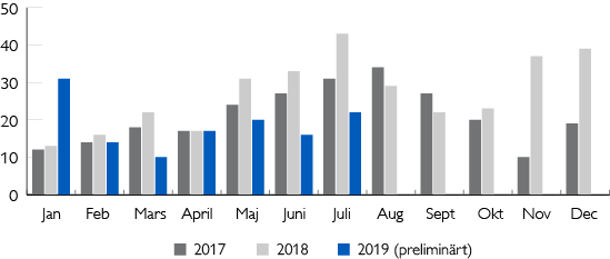 Diagrammet ovan visar antal omkomna per månad 2017-2019.