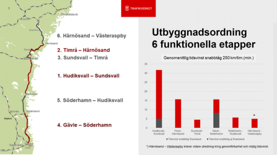 Utbyggnadsordning 6 etapper.