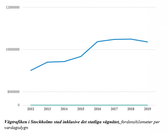 Linjediagram som redovisar trafiken i Stockholms kommun 2012-2019.