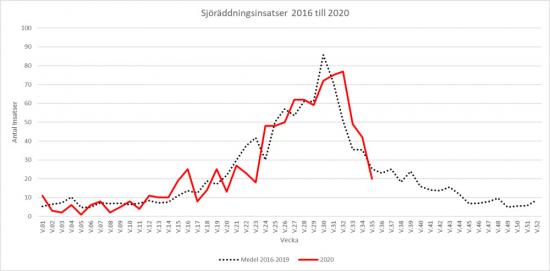 Sjöfartsverkets preliminära statistik över antalet sjöräddningsinsatser för perioden januari – augusti 2020, jämfört med medelvärdet för åren 2016-2019.