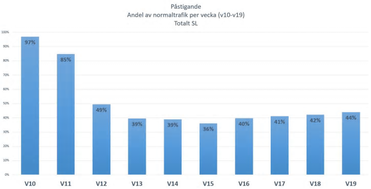 Resandeutveckling vecka 10-19, procentuell andel påstigande jämfört med normal trafik, totalt SL per vecka.