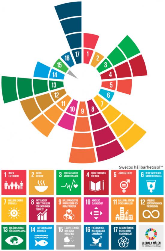 Bedömning av hur projektet Oslo-Sthlm 2.55 bidrar till FN:s globala hållbarhetsmål, visualiserat i Swecos Hållbarhetssol™ och de 17 globala hållbarhetsmålen.