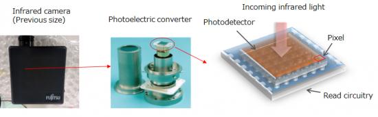 Figur 1: Högkänslig infraröd kamera och fotodetektorn.