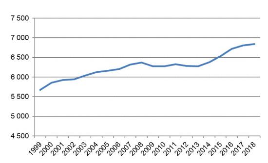 Total körsträcka för svenskregistrerade personbilar (miljoner mil). &Aring;r 1999–2018.