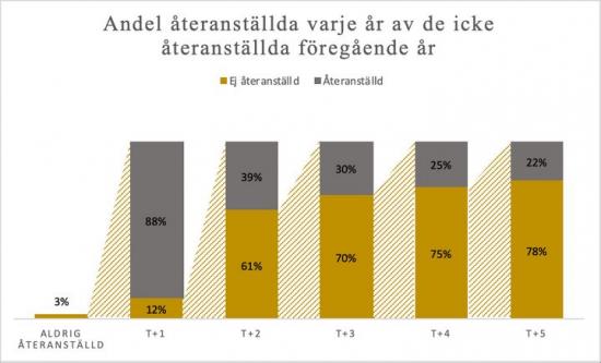 Andel av de som förlorade jobbet under finanskrisen som blev återanställd respektive inte återanställd 1-5 år efter finanskrisen 2008.