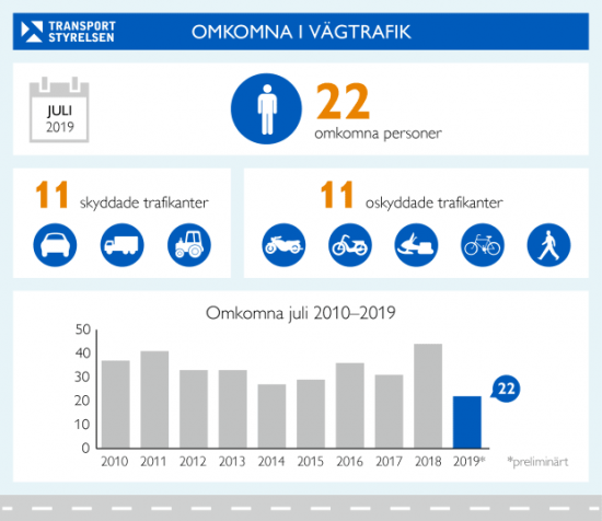 Antalet omkomna i vägtrafiken under juli månad är halverat jämfört med föregående år.