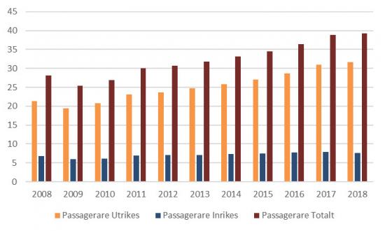 Antal passagerare i linjefart och chartertrafik utrikes, inrikes samt totalt. Miljoner passagerare, åren 2008−2018.