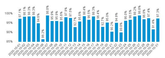 Punktligheten för pendeltågen dag för dag i oktober 2020. 