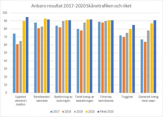 Tabellen visar hur Skånetrafikens färdtjänstkunder upplever sin senaste resa jämfört med resten av landet.