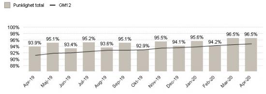 Punktligheten för pendeltågen de senaste månaderna. GM12 är det genomsnittliga värdet för de senaste tolv månaderna.