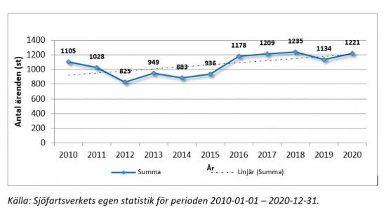 Antalet sjöräddningsinsatser för åren 2010-2020.