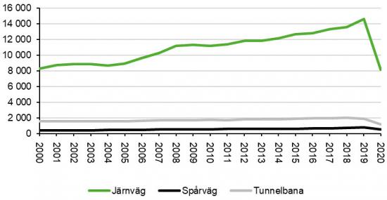Summan av alla resors längd i miljoner ­kilometer på järnväg, spårväg och i tunnelbanan. &Aring;ren 2000–2020.
