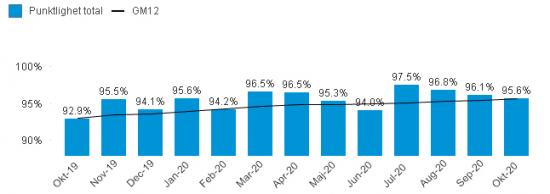 Punktligheten för pendeltågen de senaste månaderna. GM12 är det genomsnittliga värdet för de senaste tolv.