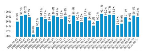 Punktligheten för pendeltågen dag för dag i augusti 2020. 