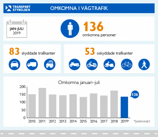 Grafiken ovan visar antalet omkomna i vägtrafiken januari-juli 2019. 136 personer omkom totalt, 83 skyddade (i personbil, lastbil och buss) och 53 oskyddade (på motorcykel, moped, cykel och fotgängare).