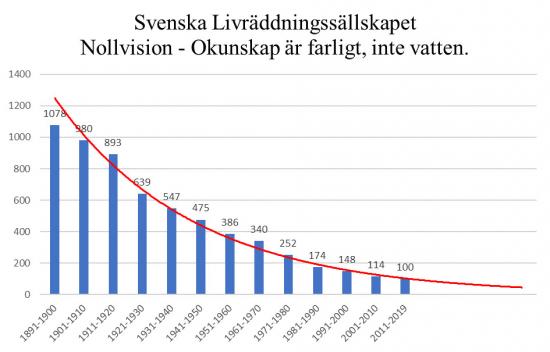 Medeltal per 10år för omkomna i drunkningsolyckor i Sverige 1891-2019.