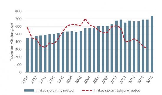 Figuren visar utsläpp av växthusgaser från inrikes sjöfart 1990–2018, jämförelse mellan ny och tidigare metod. I Inrikes sjöfart ingår bland annat godstransporter mellan svenska hamnar, sjöburen kollektivtrafik och fritidsbåtar.