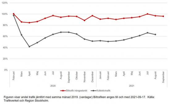 Figuren visar andel trafik jämfört med samma månad 2019. (vardagar). Biltrafiken visas fram till 2021-09-17.