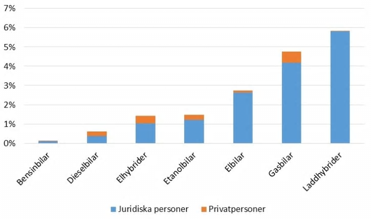 Andel av personbilsflottan som exporterades till utland under 2016. Avser personbilar som varit i bruk i max fem år i Sverige, fördelad på ägarkategori. Källa: Egna beräkningar, Trafikanalys, Statistik 2017:5.