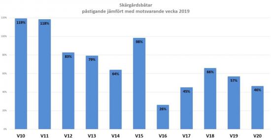 Resandeutveckling vecka 10-20, procentuell andel av normal trafik, totalt per vecka.