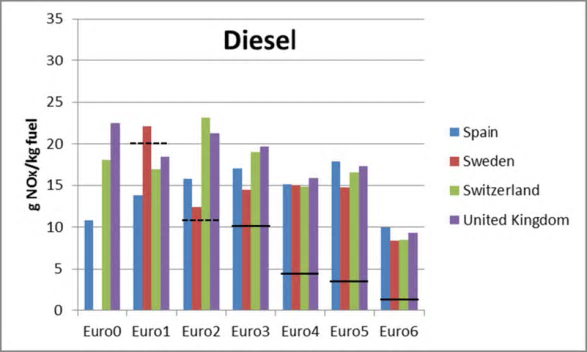 Utsläpp av kväveoxider i verklig körning för dieselpersonbilar i olika Eurostandard. Den svarta linjen visar utsläppsstandarden.