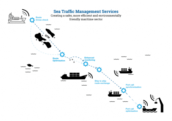 En av grundtankarna inom STM är att ett mer stukturerat och digitalt informationsutbyte mellan fartyg, hamnar och andra aktörer inom branschen ska bidra till effektivare sjöfart.