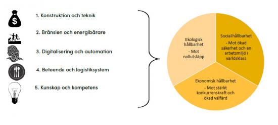 För att nå framtida mål prioriteras följande fem delområden i strategin; 1. Konstruktion och teknik, 2. Bränslen och energibärare, 3. Digitalisering och automation, 4. Beteenden och logistiksystem, 5. Kunskap och kompetens
