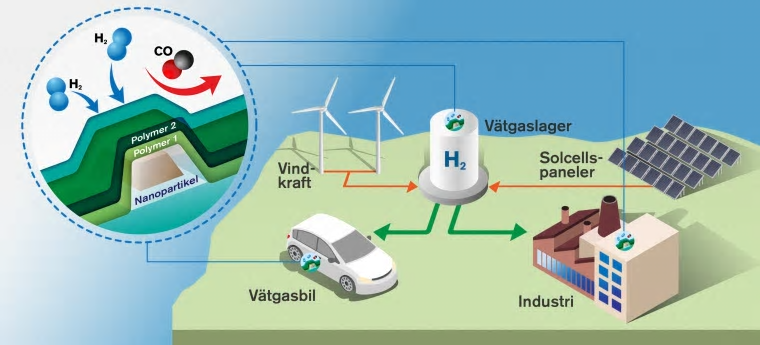 Snabba och noggranna sensorer är avgörande i ett hållbart samhälle där vätgas är en energibärare.