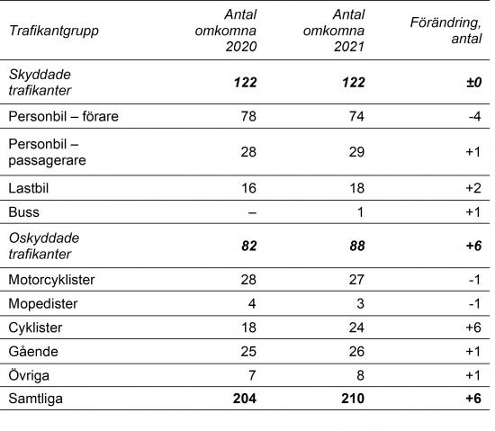 Antal omkomna i vägtrafiken per trafikantgrupp. &Aring;r 2020 och 2021 samt förändring mellan åren.