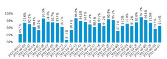 Punktligheten för pendeltågen dag för dag i mars 2021.