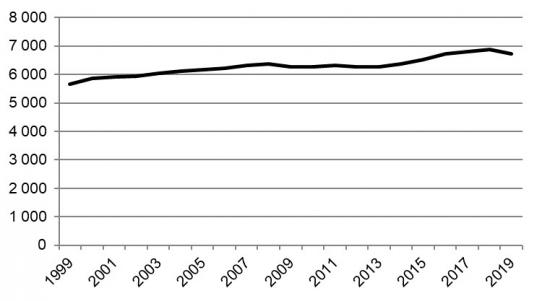Total körsträcka för svenskregistrerade personbilar (miljoner mil). &Aring;ren 1999–2019.