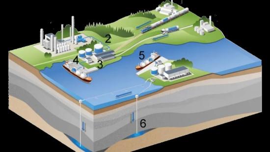 Beskrivning av illustration: 1. Infångningsanläggningar för koldioxid.2. Gasformig eller flytande koldioxid transporteras via rör från närliggande infångningsanläggningar och via lastbil eller järnväg från anläggningar längre ifrån. 3. CinfraCaps mottagningsstation, förvätskningsanläggning samt mellanlager i Göteborgs hamn. 4. Fartyg lastas med flytande koldioxid via lastarm. 5. Mottagningsanläggning där flytande koldioxid lossas från fartyg pumpas ner 3 000 meter under havsbotten. 6. Porös berggrund, med tätt berg ovanför, där flytande koldioxid återförs och på sikt omvandlas till fast materia.