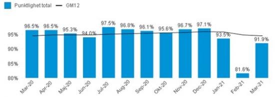Punktligheten för pendeltågen de senaste månaderna. GM12 är det genomsnittliga värdet för de senaste tolv månaderna.