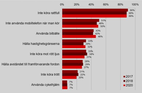 Trafiksäkerhetsenkäten 2020.