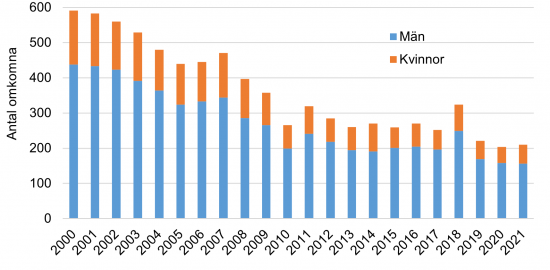 Antal omkomna i vägtrafiken, per kön. &Aring;ren 2000–2021. Anm: Självmord exkluderas på ett systematiskt sätt från antal omkomna i denna statistik fr.o.m. år 2010.