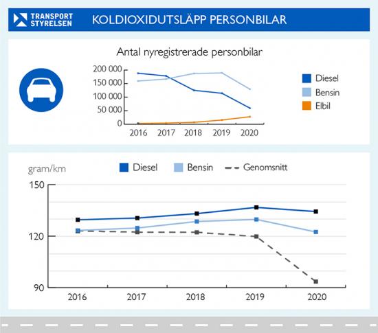 Diagram över koldioxidutsläppen från personbilar.